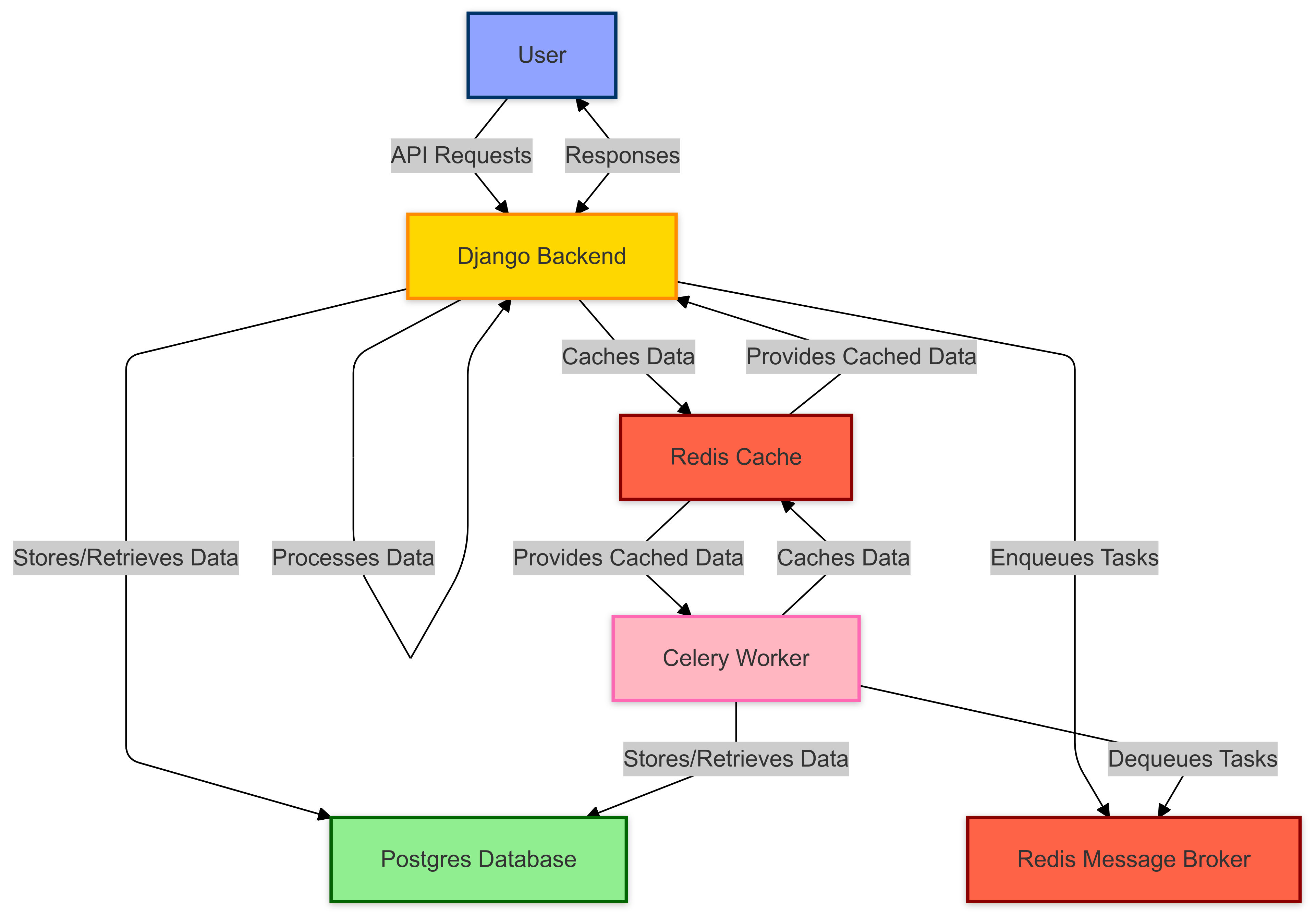 System Architecture Diagram